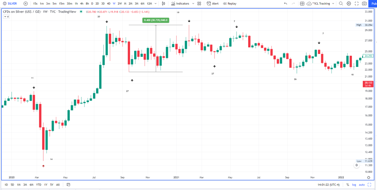 Weekly chart of Silver (CFDs tracked through TVC) showing the weekly cycle succeeding the parabolic top formed in August 2020